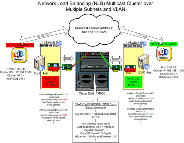 VMware: Sample Configuration – Network Load Balancing (NLB) Multicast mode over routed subnet – Cisco Switch Static ARP Configuration (1006525)