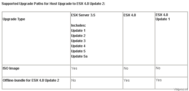 VMware: ESX 4.0 Update 2 Release Notes
